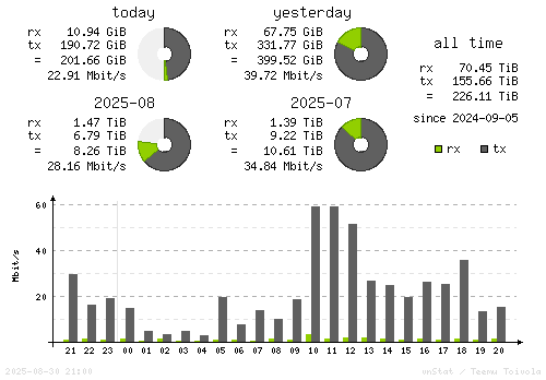 Vertical Stats