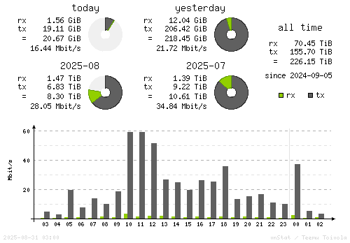Vertical Stats