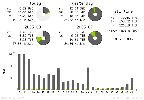 Vertical Stats