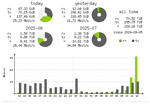 Vertical Stats