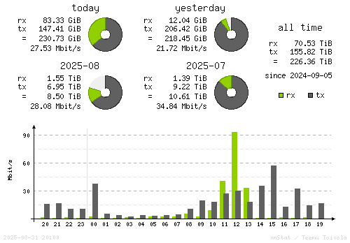 Vertical Stats