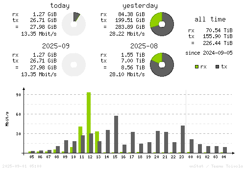 Vertical Stats