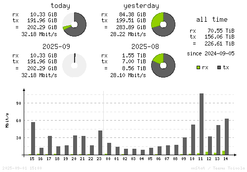 Vertical Stats
