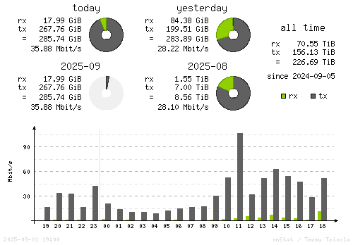 Vertical Stats