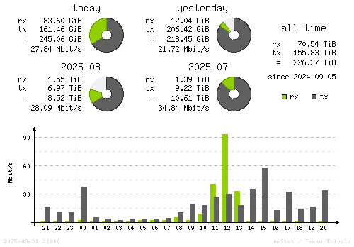 Vertical Stats