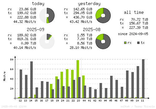 Vertical Stats