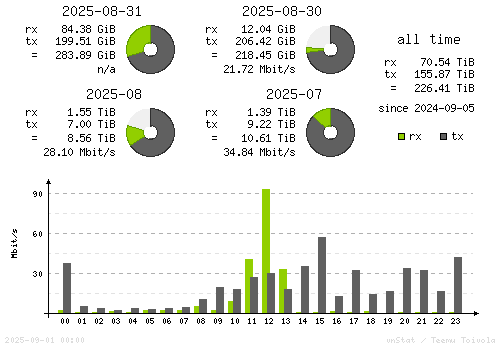 Vertical Stats