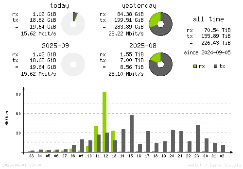 Vertical Stats