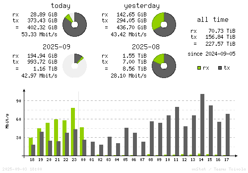 Vertical Stats