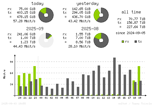 Vertical Stats