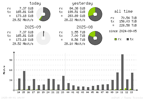 Vertical Stats