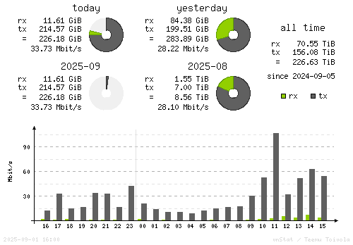 Vertical Stats