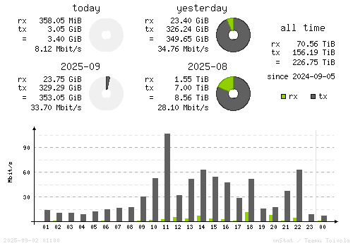 Vertical Stats