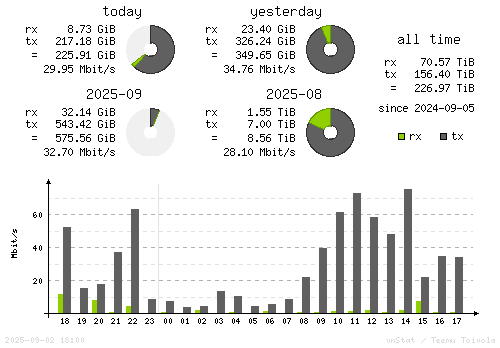 Vertical Stats