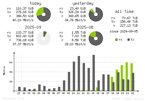 Vertical Stats