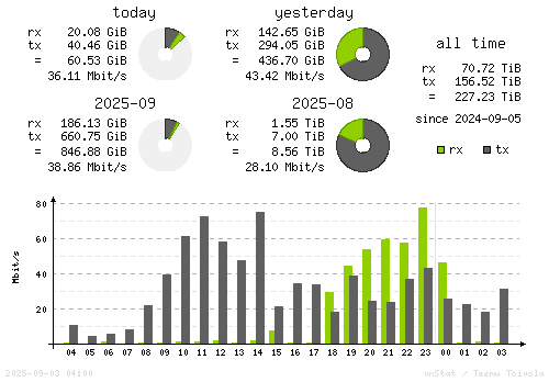 Vertical Stats