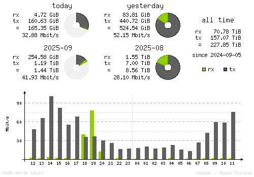 Vertical Stats