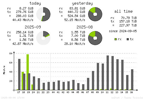 Vertical Stats