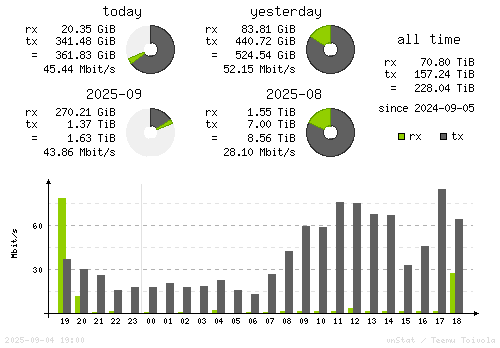 Vertical Stats