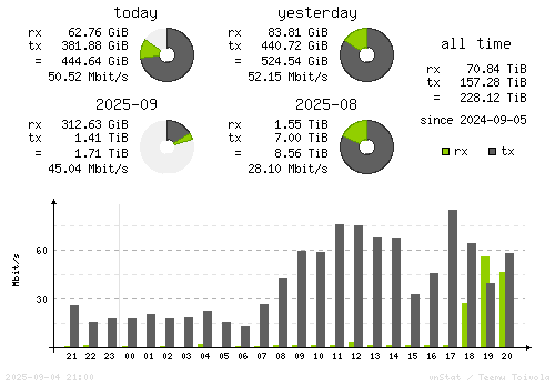 Vertical Stats