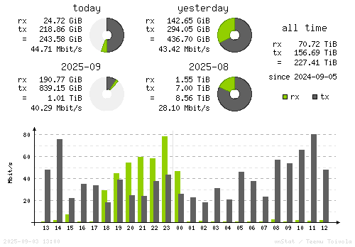 Vertical Stats