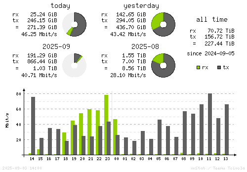 Vertical Stats