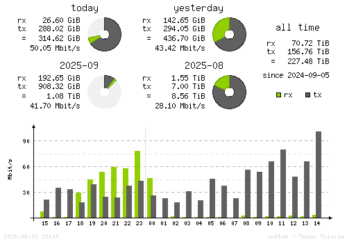 Vertical Stats
