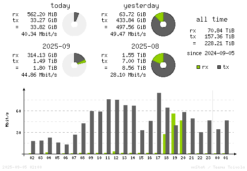 Vertical Stats