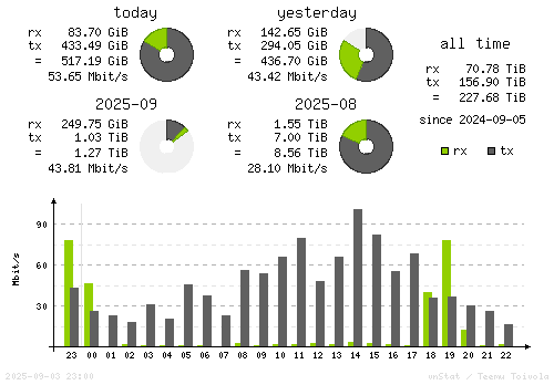 Vertical Stats