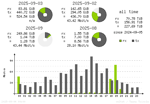 Vertical Stats