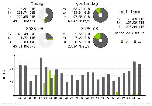 Vertical Stats