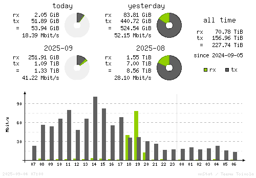 Vertical Stats