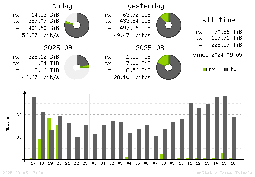 Vertical Stats