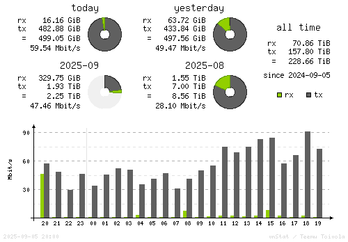 Vertical Stats