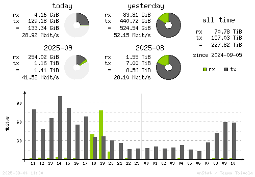 Vertical Stats