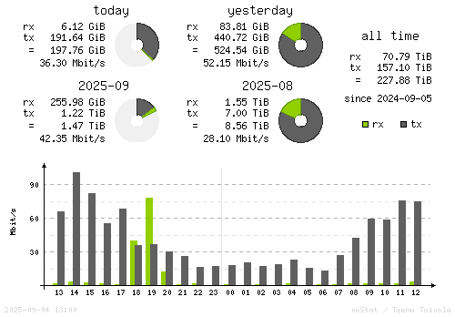 Vertical Stats