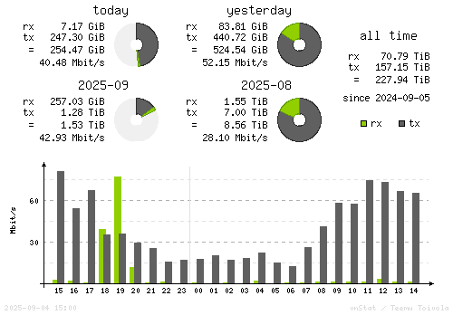 Vertical Stats