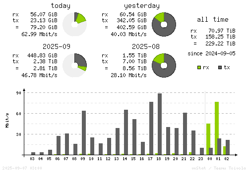 Vertical Stats