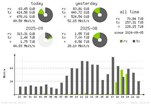 Vertical Stats