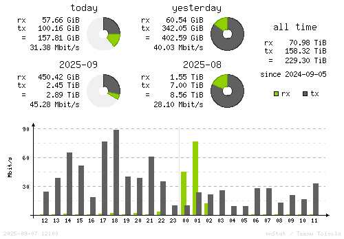 Vertical Stats