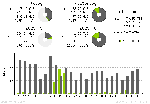 Vertical Stats