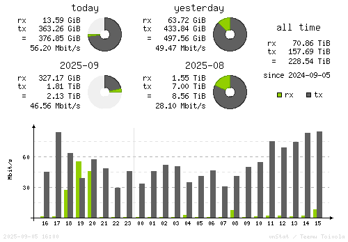 Vertical Stats
