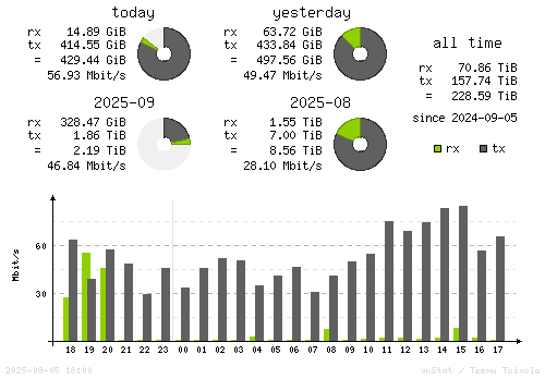 Vertical Stats