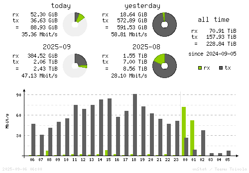 Vertical Stats