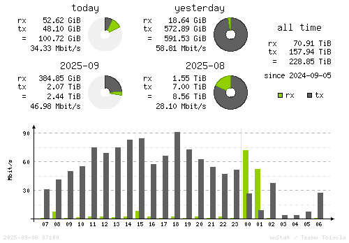 Vertical Stats