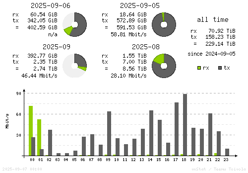 Vertical Stats