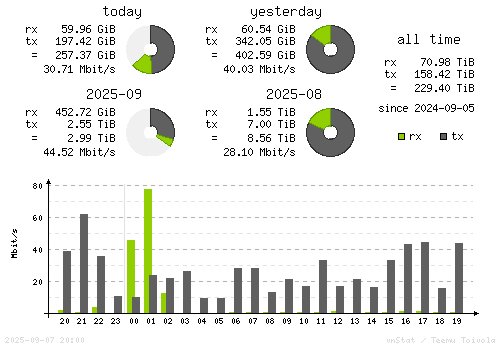Vertical Stats