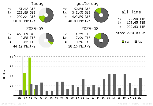 Vertical Stats