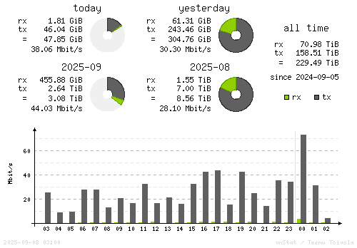 Vertical Stats