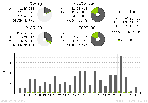 Vertical Stats